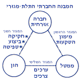 איזון חברתי-כלכלי