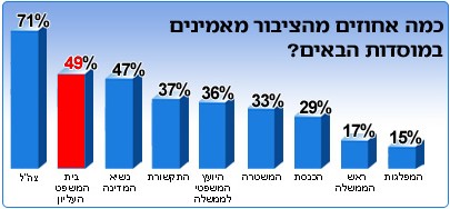 סקר אמון הציבור בשנת 2008